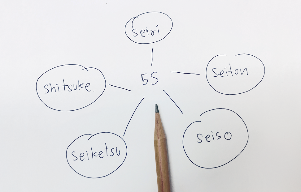 diagram of the 5S Method written on paper (From Lean Manufacturing).png